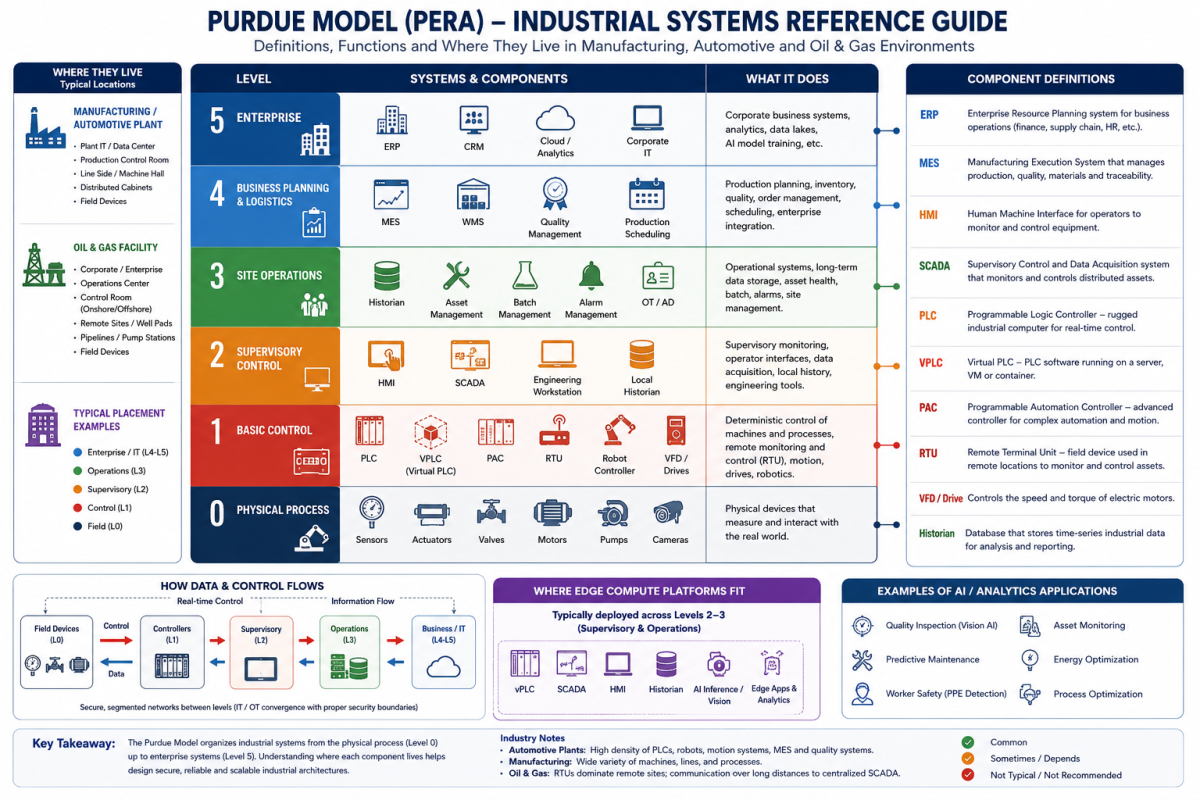 Purdue Model Industrial Systems Reference Guide